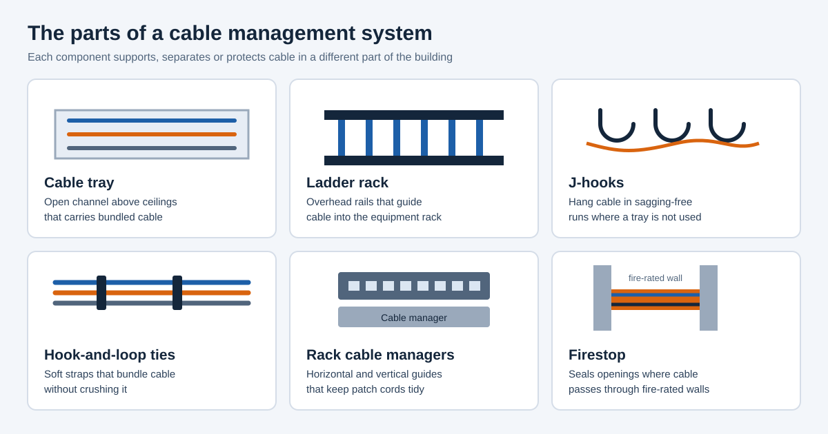 Cable tray, ladder rack, J-hooks, hook-and-loop ties, rack cable managers and firestop used in office cable management