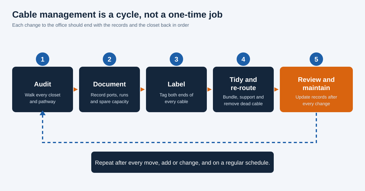 Five-step cable management cycle: audit, document, label, tidy and re-route, review and maintain
