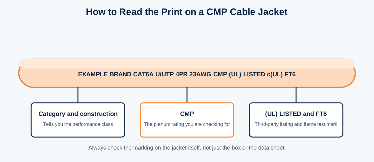 Cable jacket with printed CMP marking and callouts explaining how to read the category, rating and listing