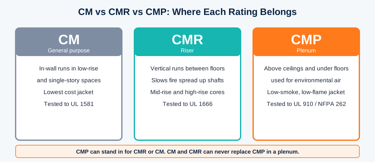 Building cross-section showing where CM, CMR and CMP rated cable is used: in walls, in riser shafts between floors and in plenum spaces above ceilings