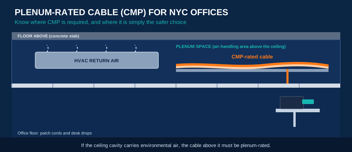 Plenum-rated cable (CMP) for NYC office buildings: cross-section of an office ceiling showing orange CMP cable routed through the plenum space above a dropped ceiling