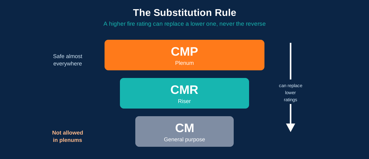 Substitution chart showing CMP may replace CMR and CM, but lower ratings may not replace higher ratings