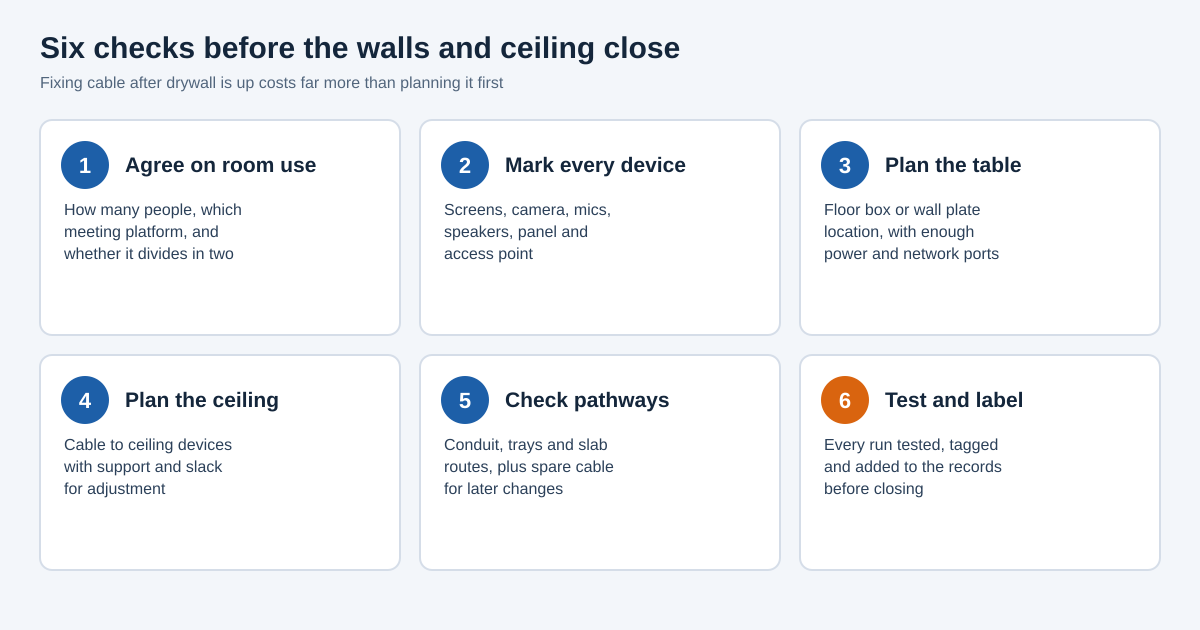 Six checks before closing walls and ceilings: room use, device locations, table plan, ceiling plan, pathways and testing