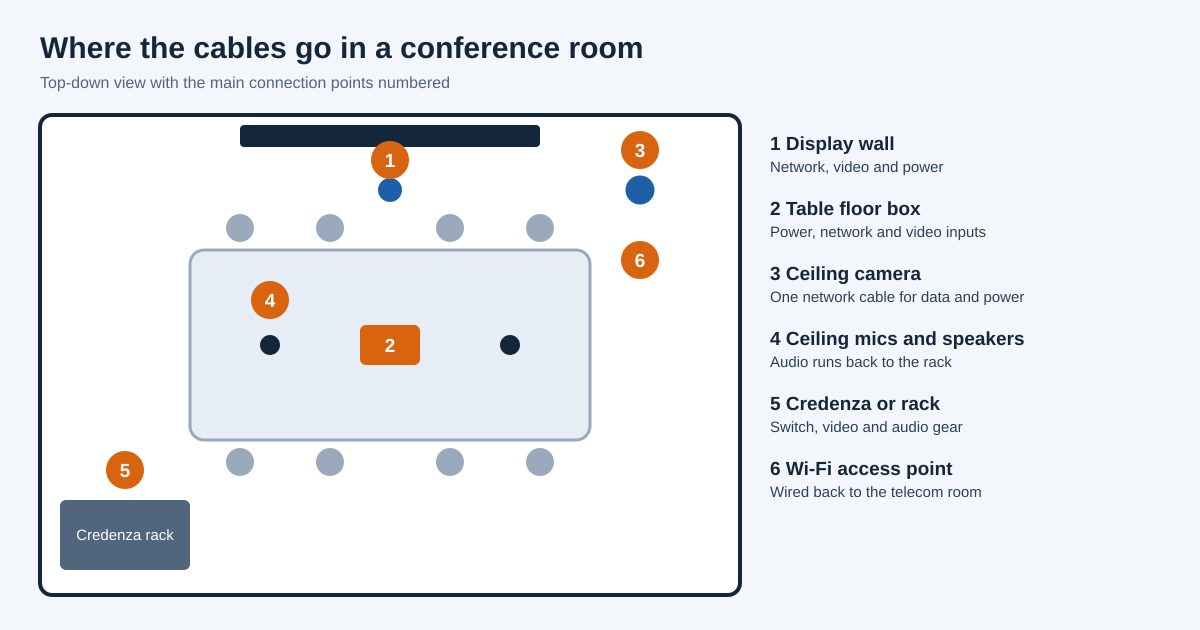 Top-down diagram of a conference room showing the display wall, table floor box, ceiling camera, ceiling microphones and speakers, rack and Wi-Fi access point