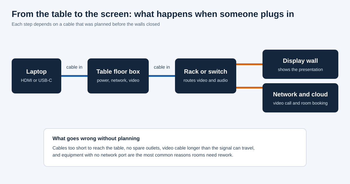 Flow from a laptop to the table floor box, the rack or switch, then the display wall and the network