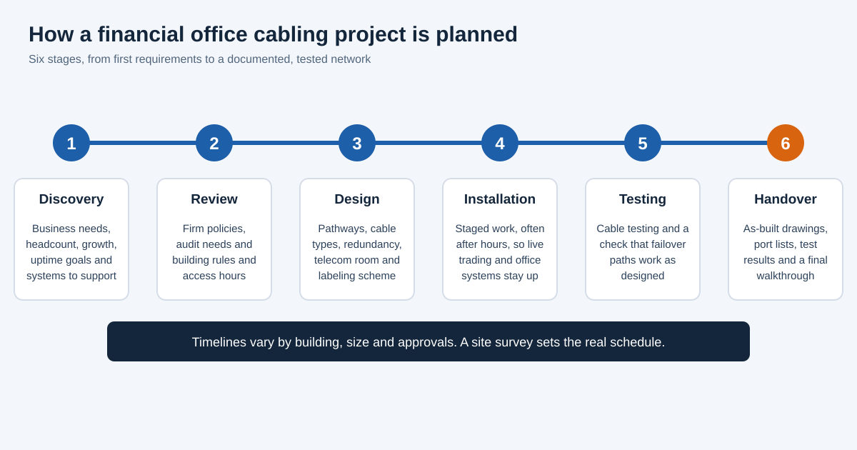 Six stages of a financial office cabling project: discovery, review, design, installation, testing and handover