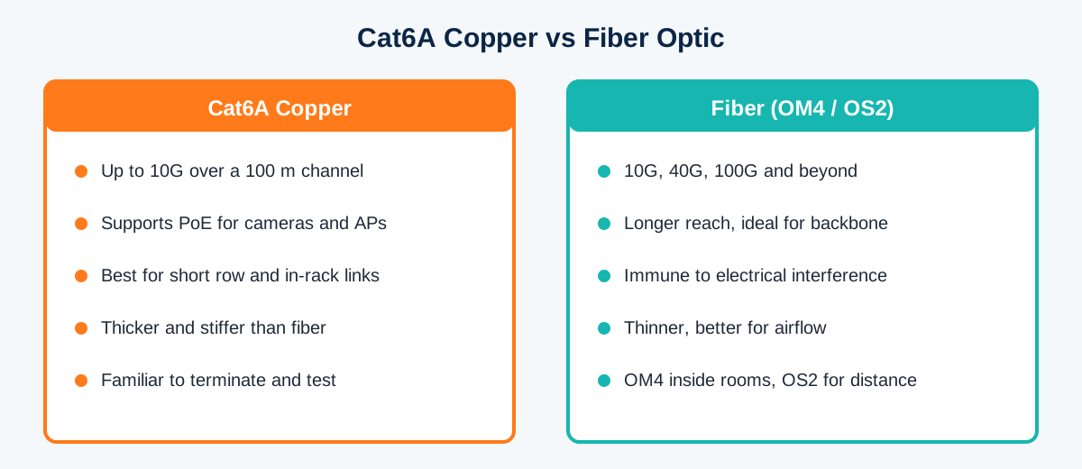 Side-by-side comparison of Cat6A copper and fiber optic cabling for server rooms