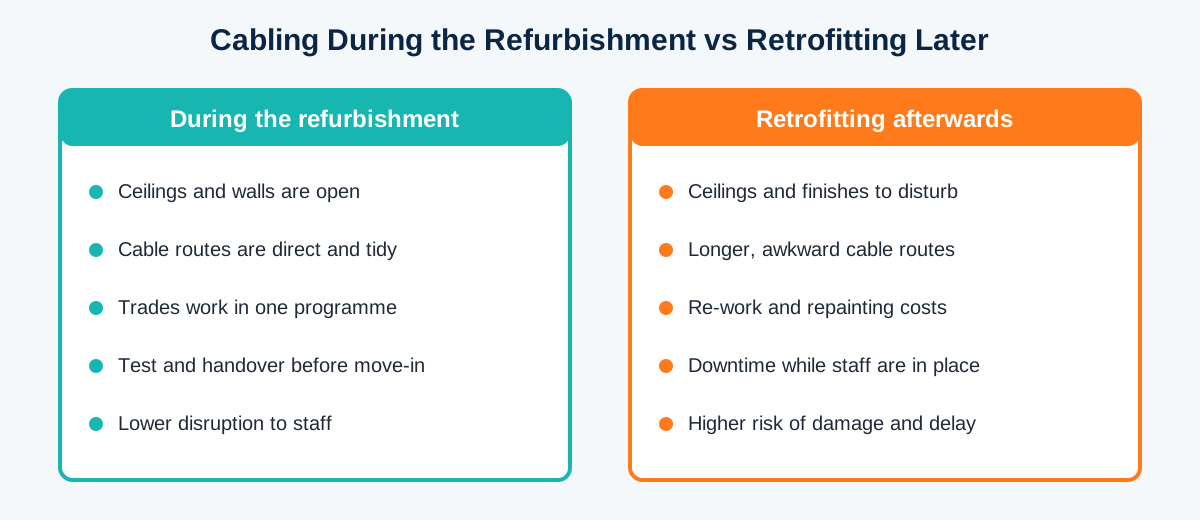 Comparison of cabling during the refurbishment versus retrofitting after finishes are complete