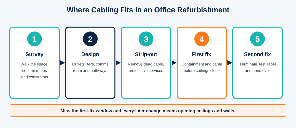 Five phases of cabling in an office refurbishment: survey, design, strip-out, first fix and second fix, then test and handover