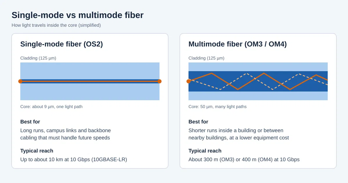 Side-by-side diagram comparing how light travels in single-mode fiber and multimode fiber