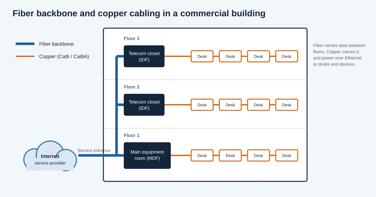 Diagram of a fiber backbone connecting a main equipment room and telecom closets on each floor, with copper cabling to the desks