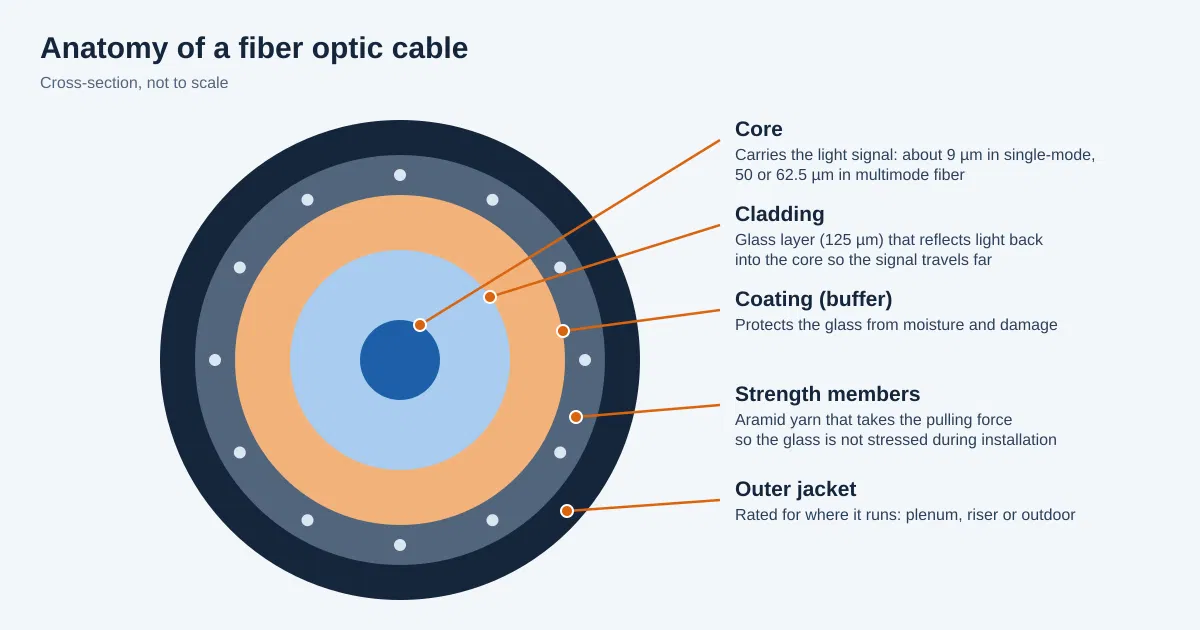 Cross-section diagram of a fiber optic cable showing the core, cladding, coating, strength members and outer jacket