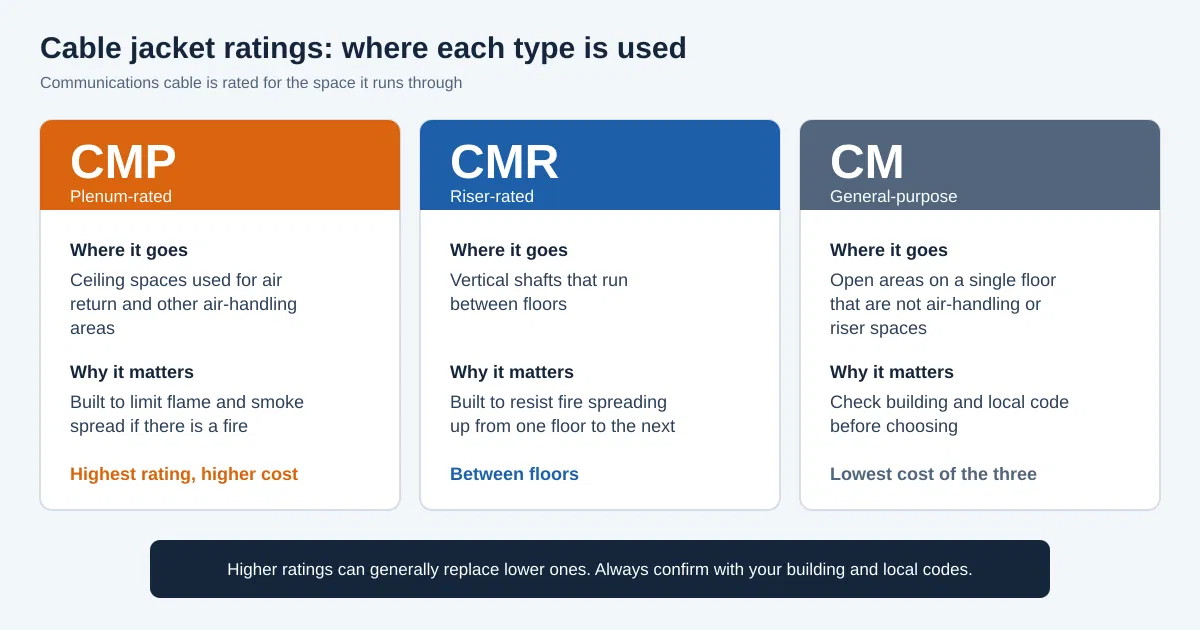 Three cards comparing plenum-rated CMP, riser-rated CMR and general-purpose CM communications cable