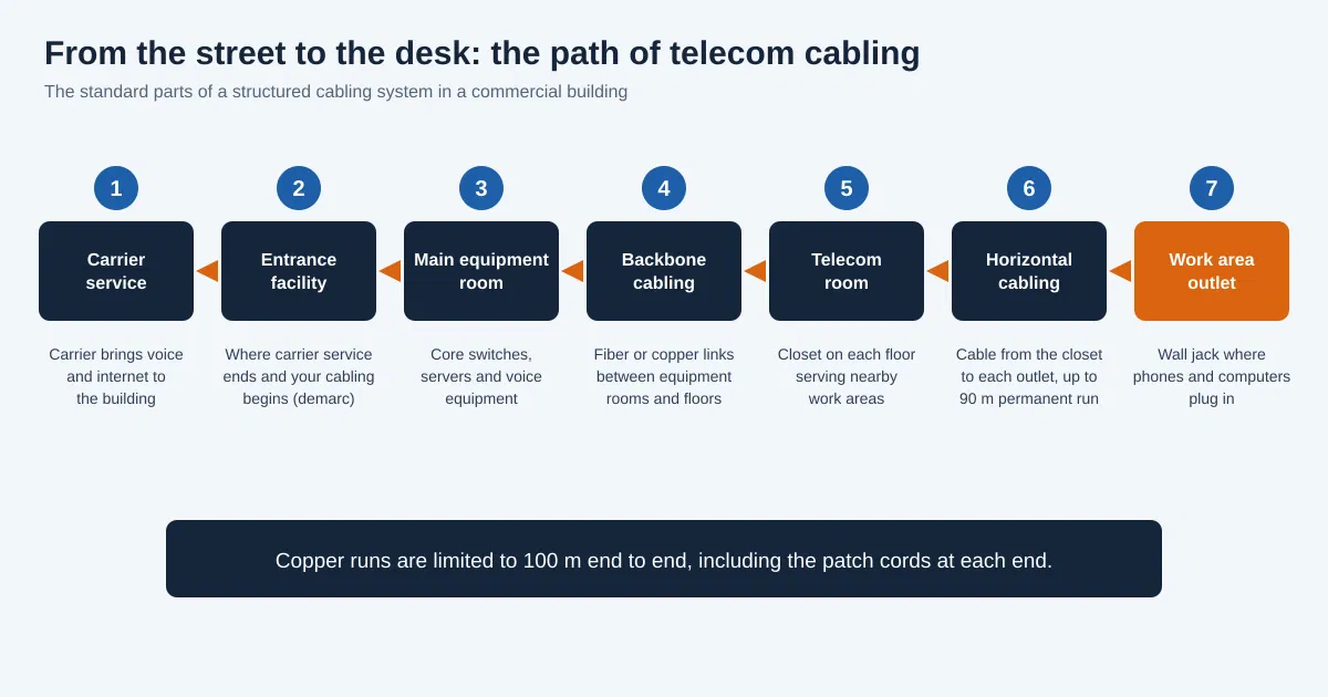 Seven-step diagram of telecommunications cabling from carrier service and entrance facility through equipment rooms and backbone cabling to the work area outlet